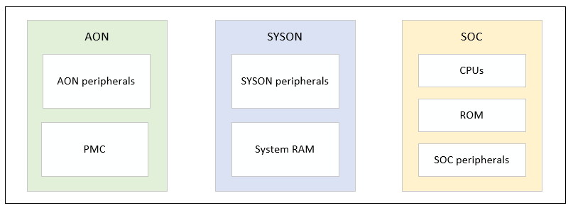 ../../../_images/different_power_domains.png